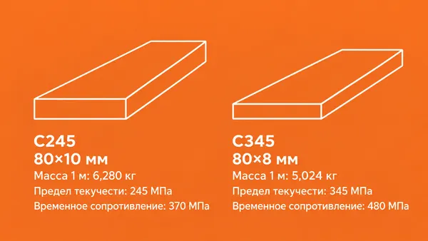 Схема сравнения стальных полос из С245 и С345: полоса С245 размером 80&times;10 мм имеет массу 6,280 кг/м, а более прочная С345 размером 80&times;8 мм &mdash; 5,024 кг/м.
